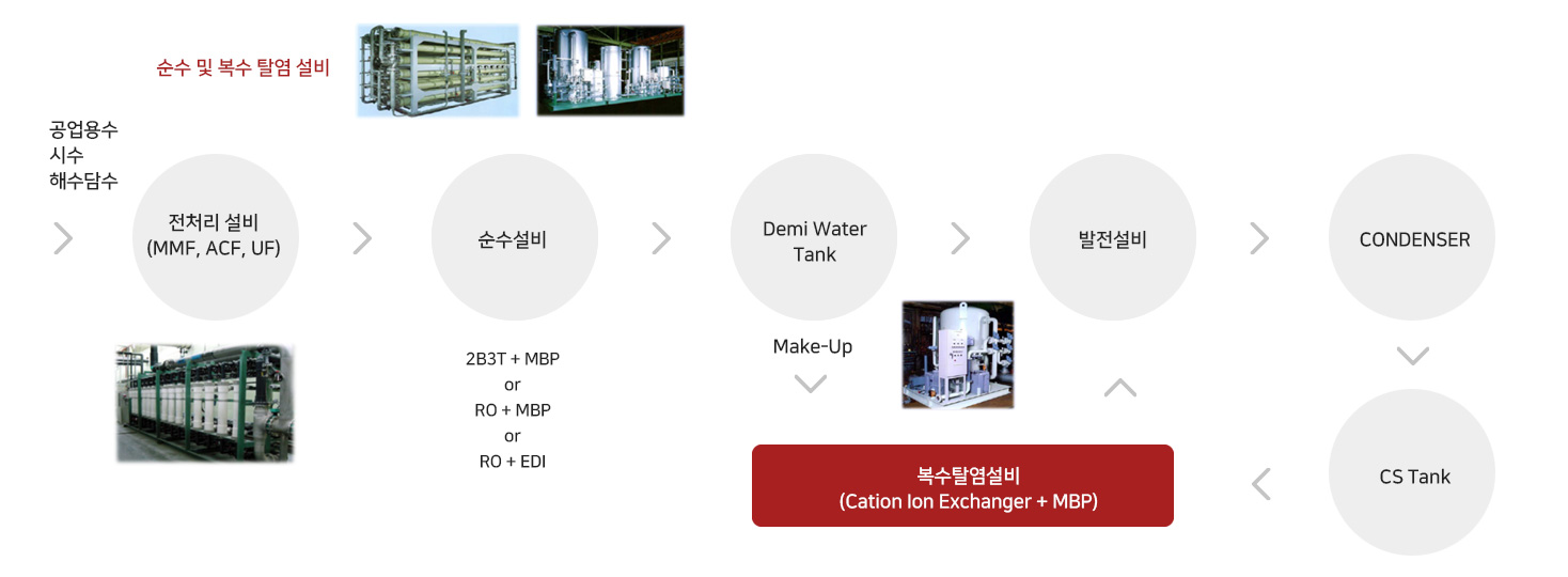 MAKE-UP & CPP (Condensate Polishing Plant)