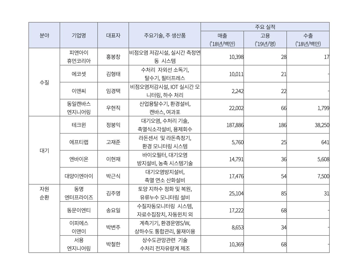 KEITI Names 12 Outstanding Environmental Industry Companies for 2019